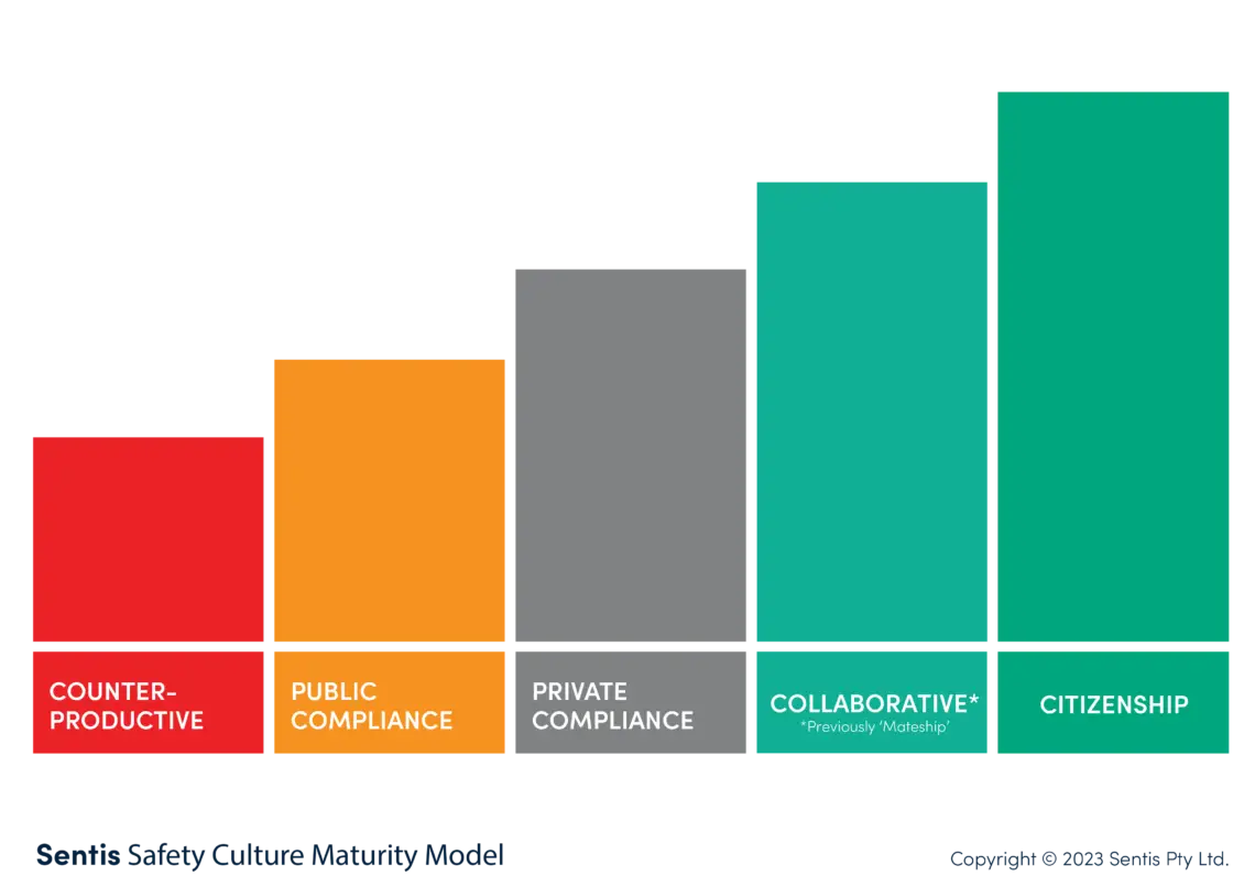 Safety Culture Maturity Model