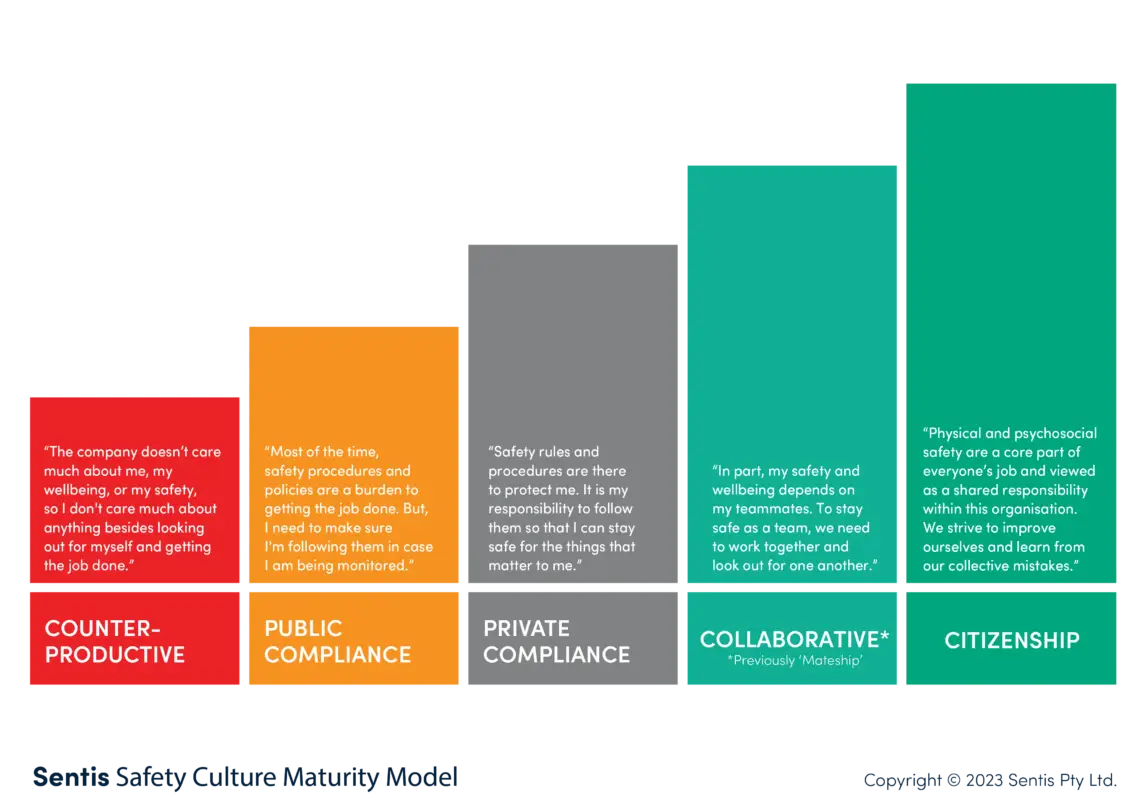 Safety Culture Maturity Model