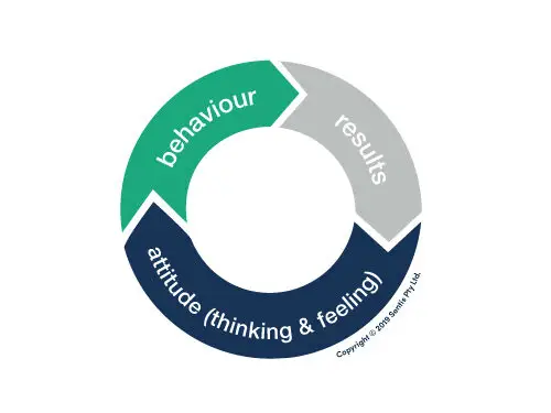 Attitude Behaviour Results (ABR) Model Sentis