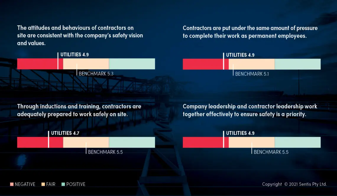 report results on how leadership style is perceived by contractors in utilities