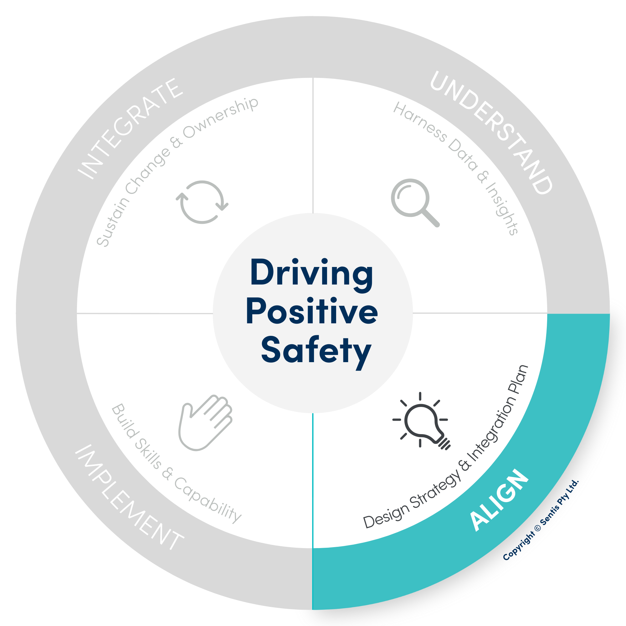 Driving Positive Safety framework with Align highlighted