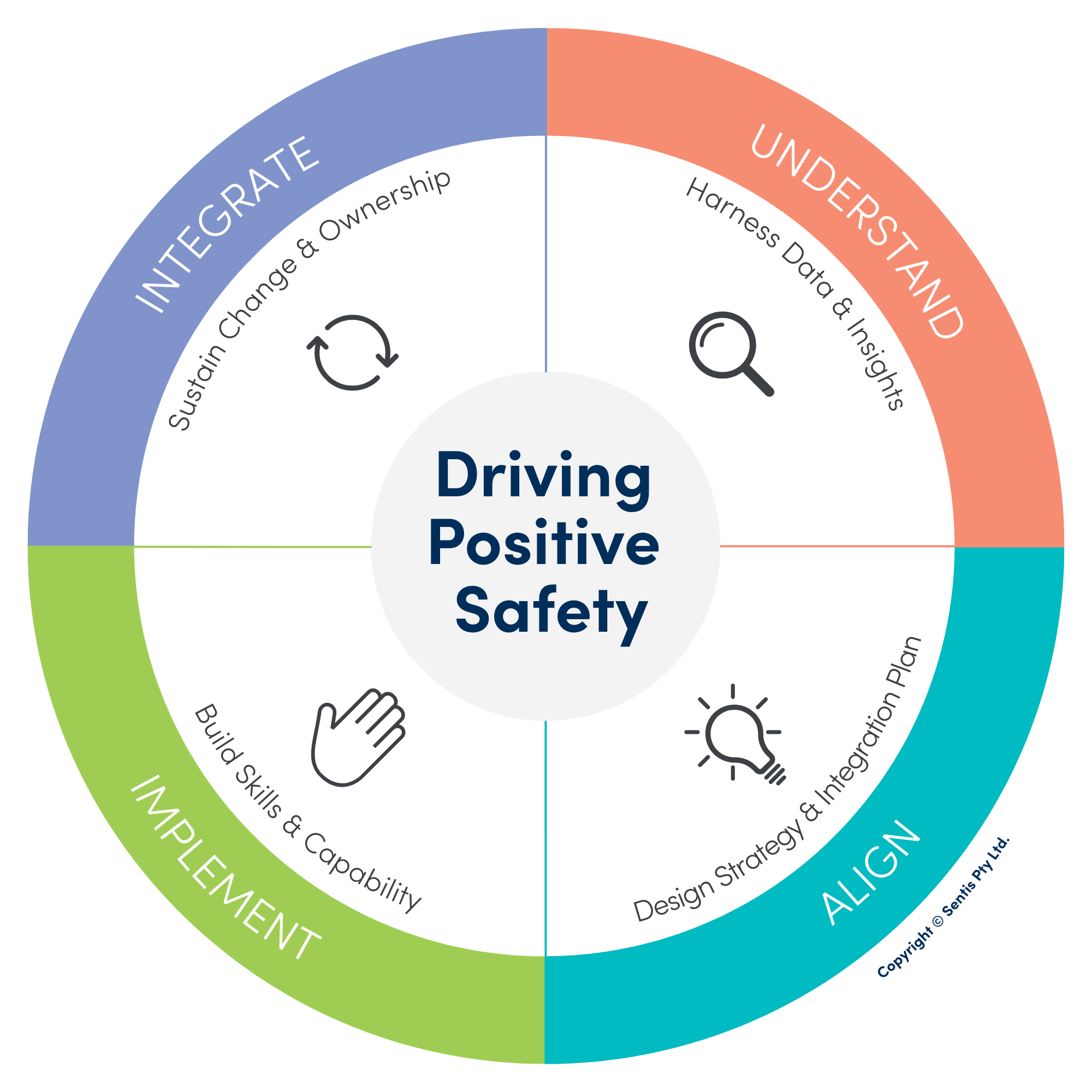 Driving Positive Safety framework visual summarising the four interconnected elements.