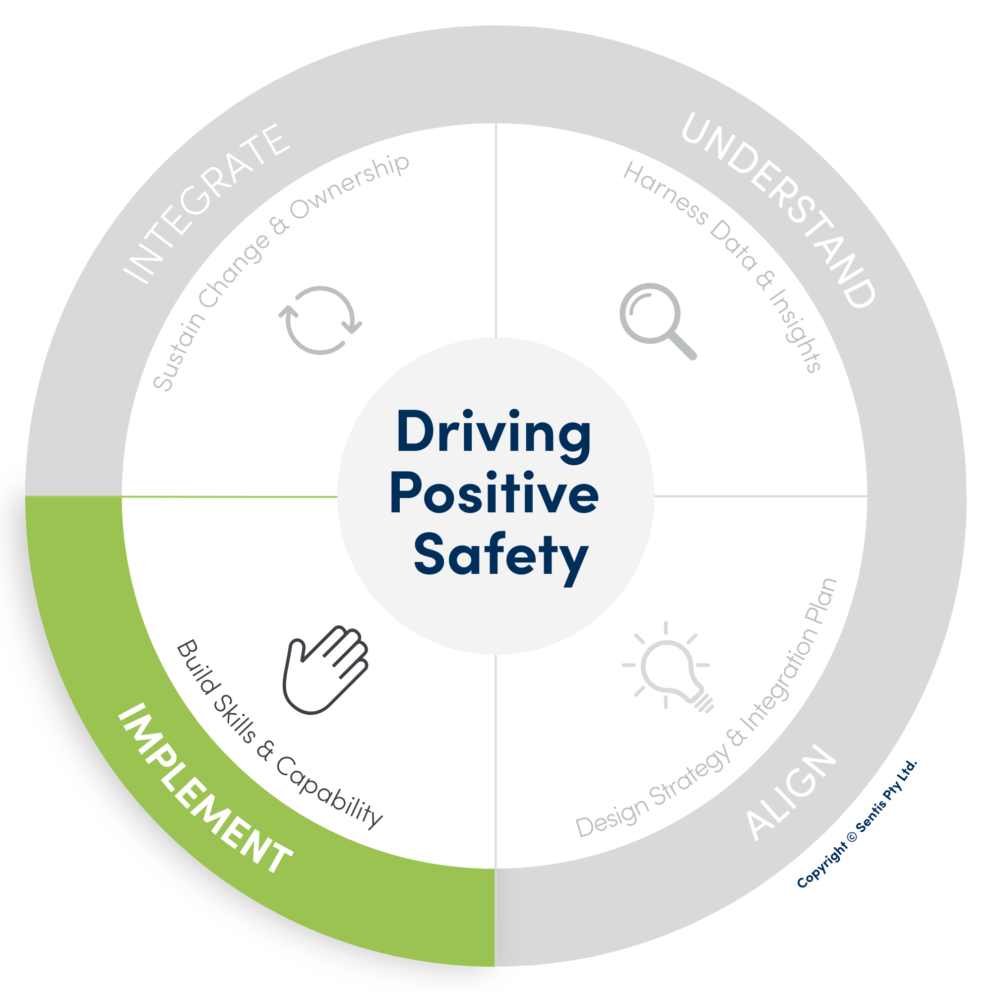 Driving Positive Safety framework with Implement highlighted