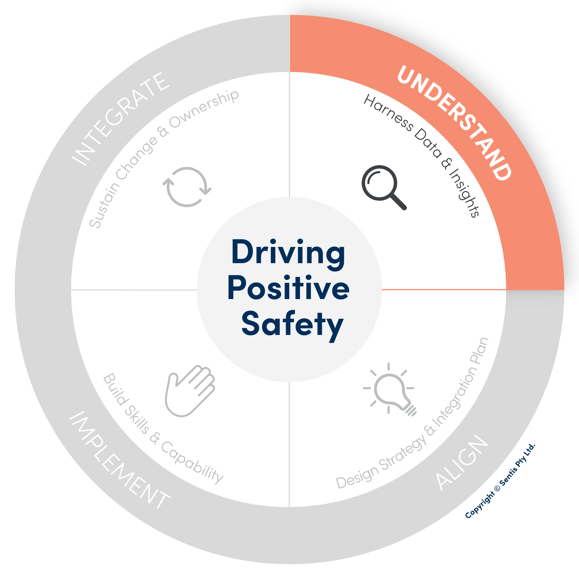 Driving Positive Safety Model - Understand Phase