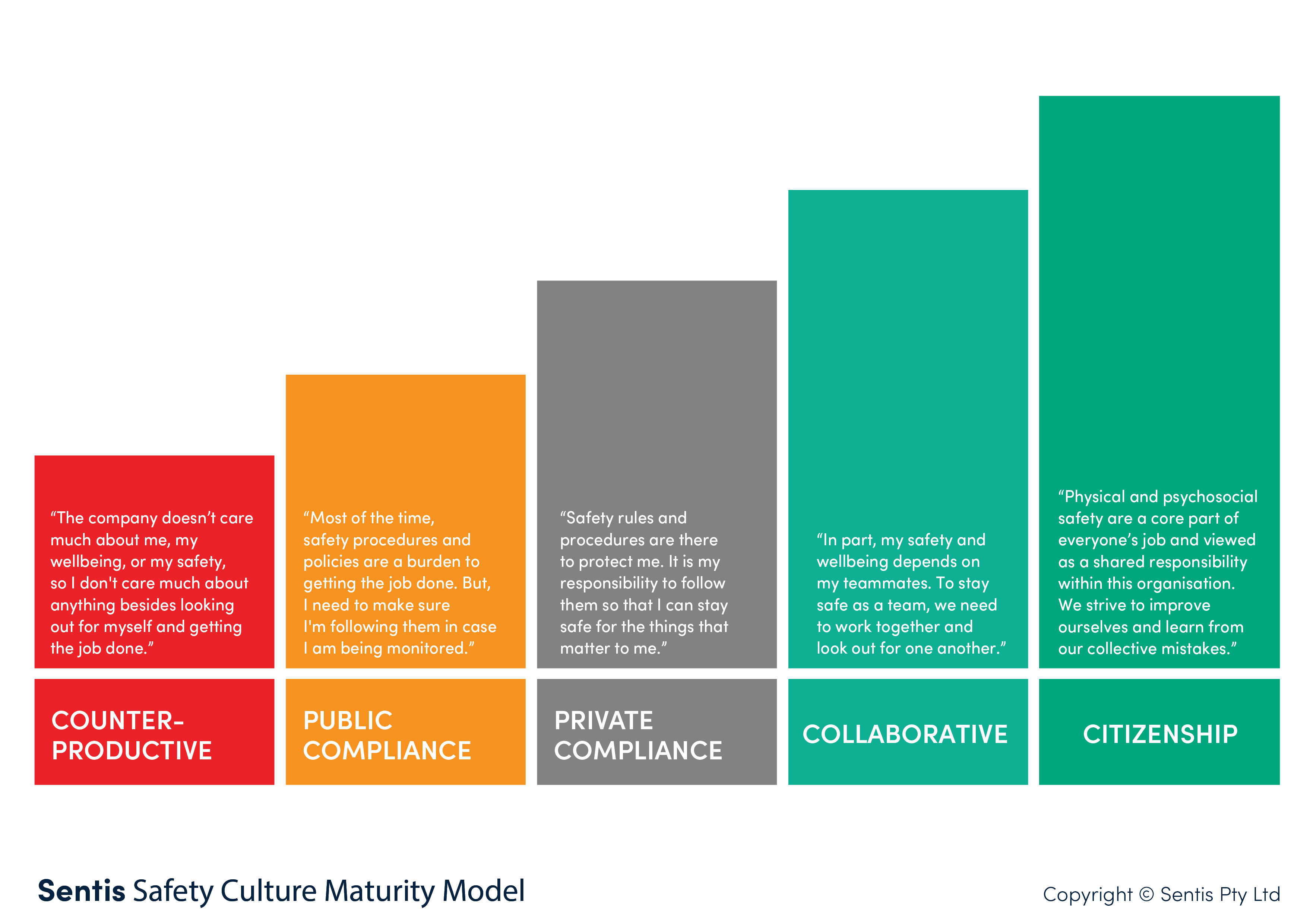 Sentis Safety Culture Maturity Model