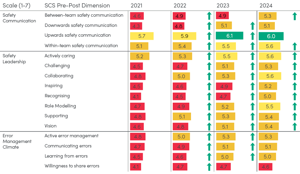 Sentis Safety Climate Survey (Pulse) Results Table
